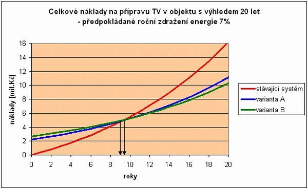 GRAF - celkové náklady na přípravu TV