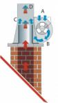 Popis funkce komínového ventilátoru    Okolní vzduch je nasáván ventilátorem (A) a vháněn do tlakové komory (B). Tento vzduch získává průchodem úzkou štěrbinou (C) vysokou rychlost proudění. Vyvolaný podtlak "vytahuje" spaliny z komínu (D). náhled